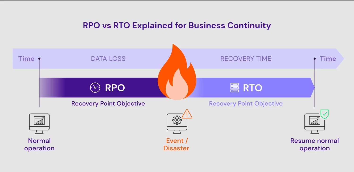 RPO x RTO: como definir antes de comprar backup (e por que a maioria das empresas erra essa conta)